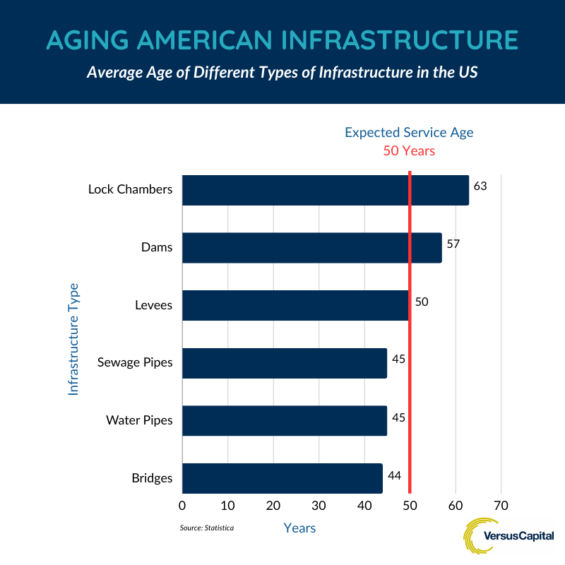 Aging American Infrastructure
